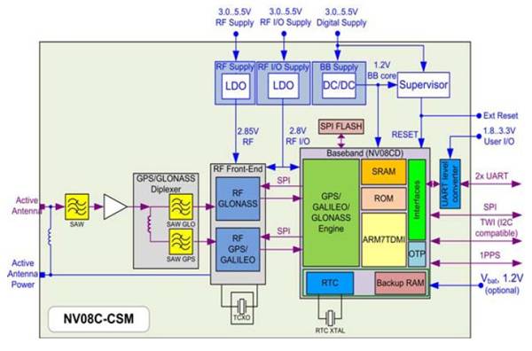 NV08C-CSM Block