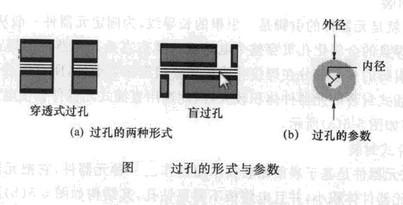 Image:过孔的形式与参数.jpg